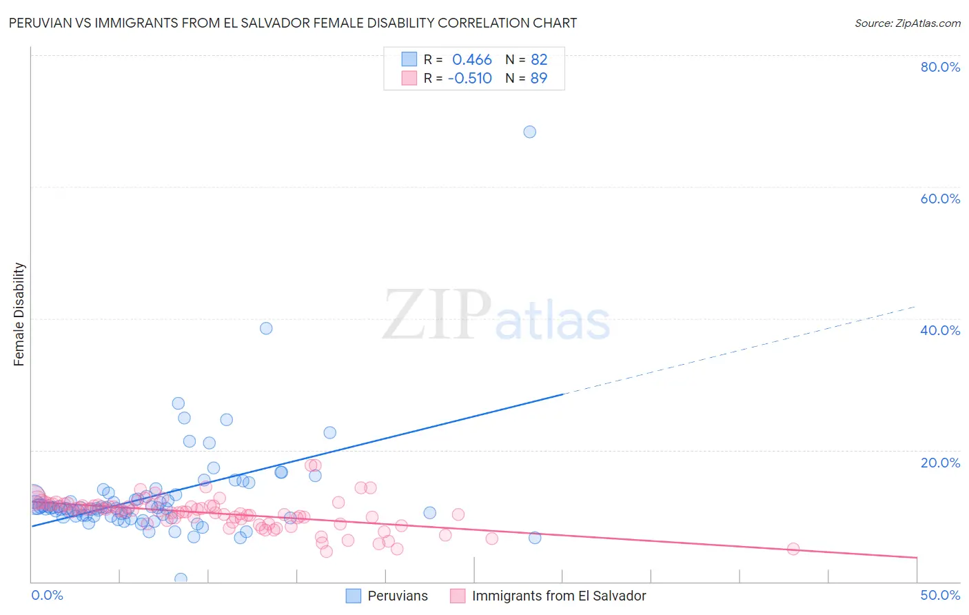 Peruvian vs Immigrants from El Salvador Female Disability