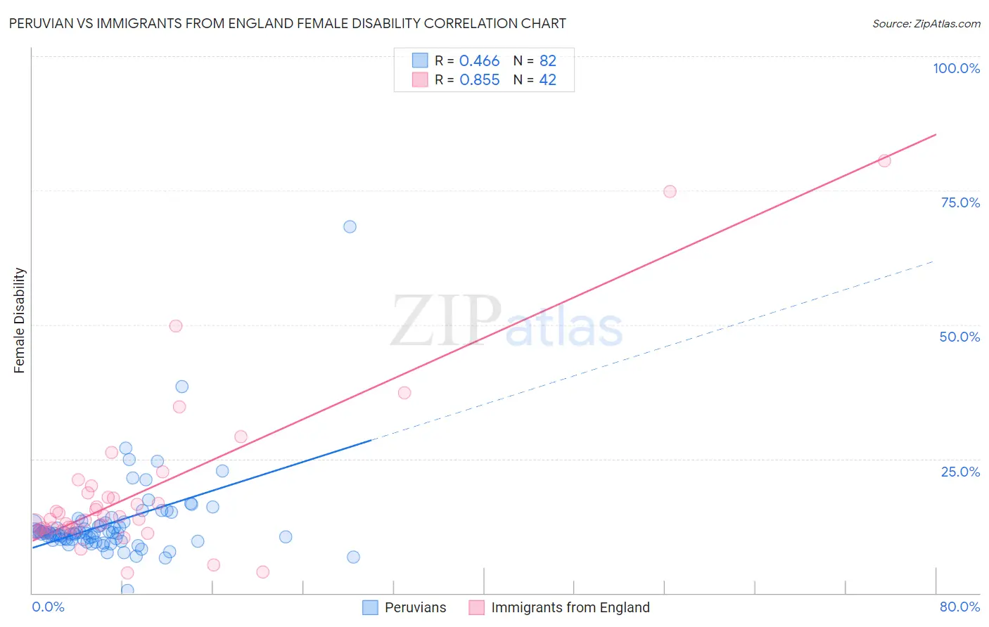 Peruvian vs Immigrants from England Female Disability