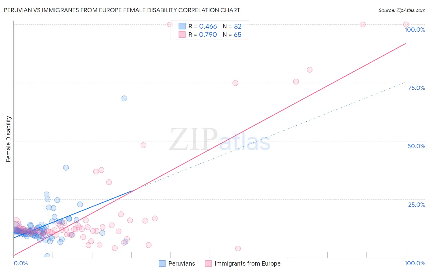 Peruvian vs Immigrants from Europe Female Disability