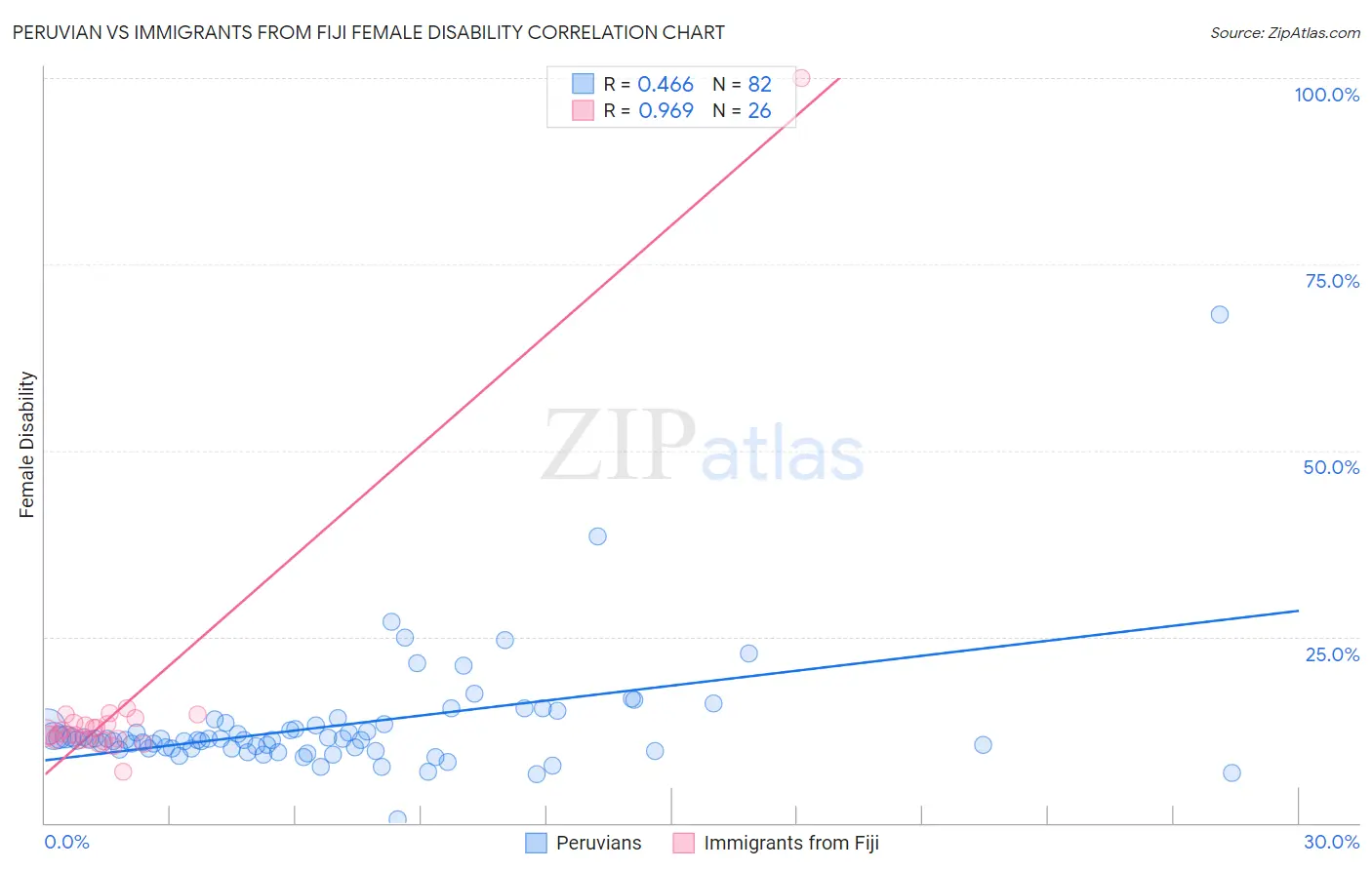 Peruvian vs Immigrants from Fiji Female Disability