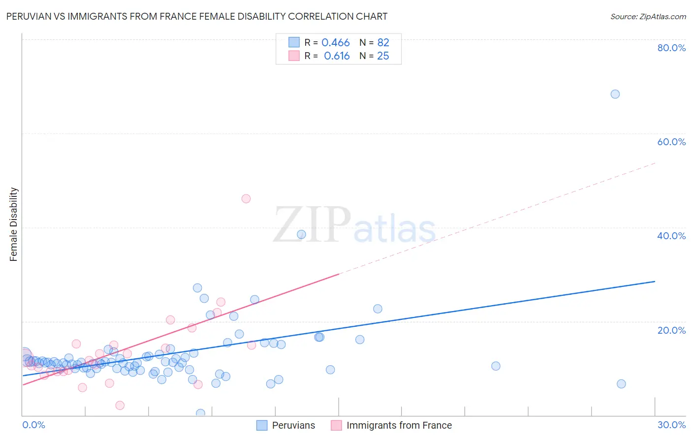 Peruvian vs Immigrants from France Female Disability