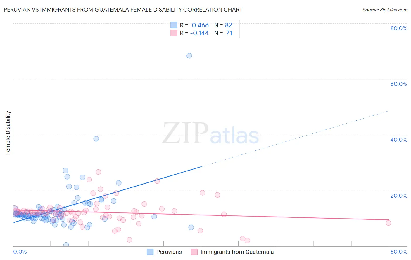 Peruvian vs Immigrants from Guatemala Female Disability