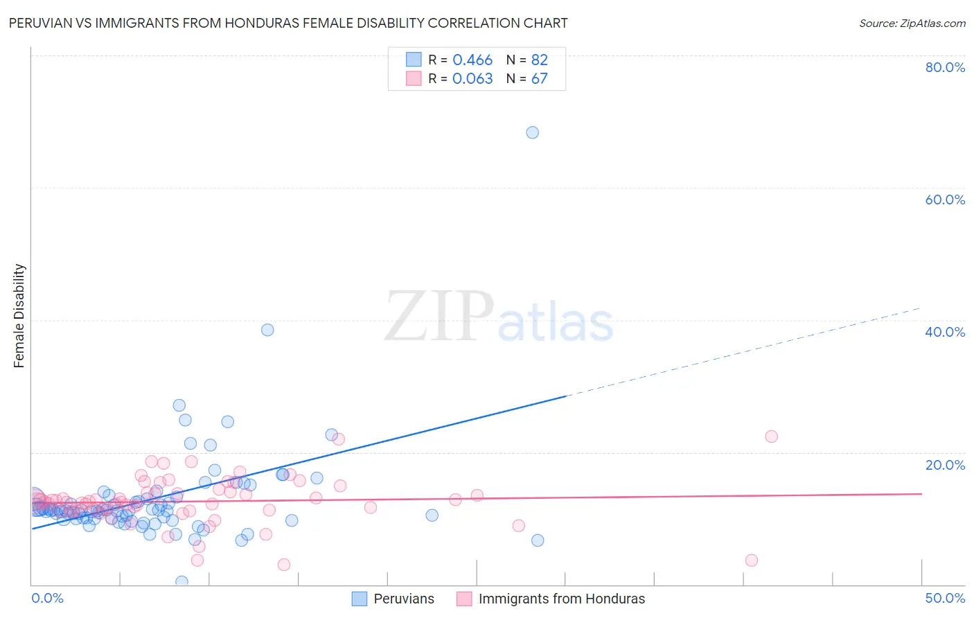 Peruvian vs Immigrants from Honduras Female Disability