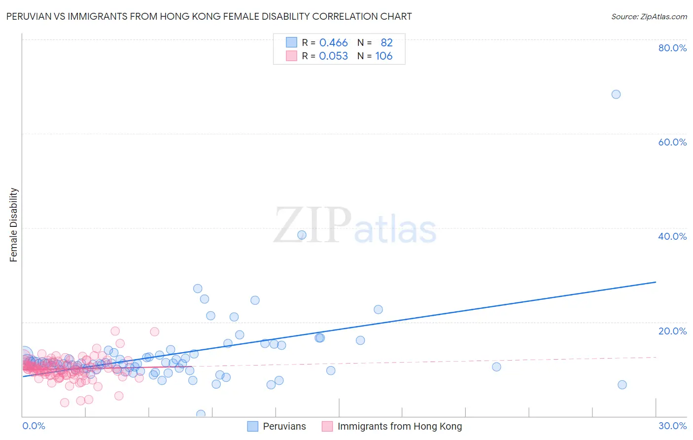 Peruvian vs Immigrants from Hong Kong Female Disability