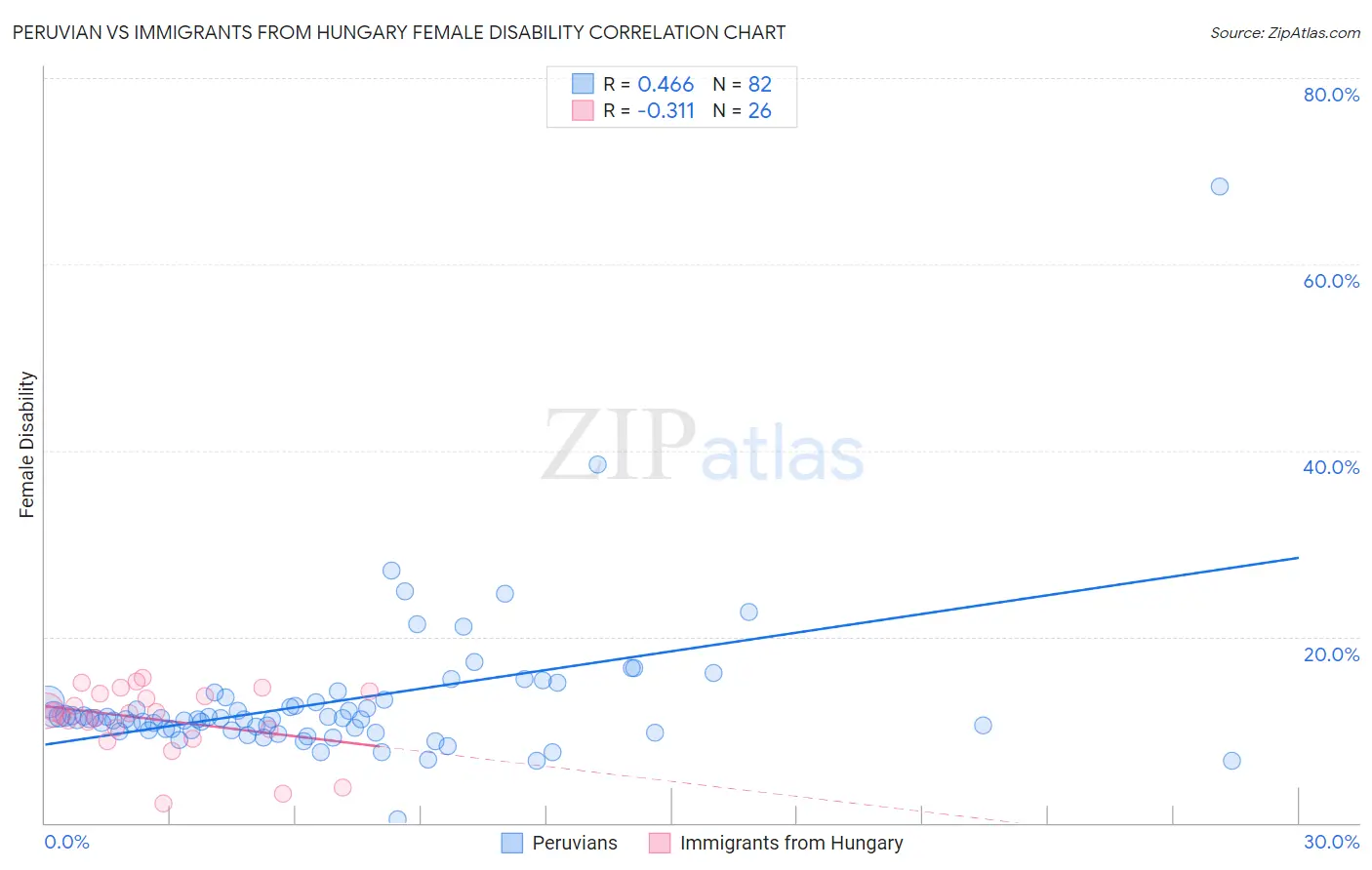 Peruvian vs Immigrants from Hungary Female Disability