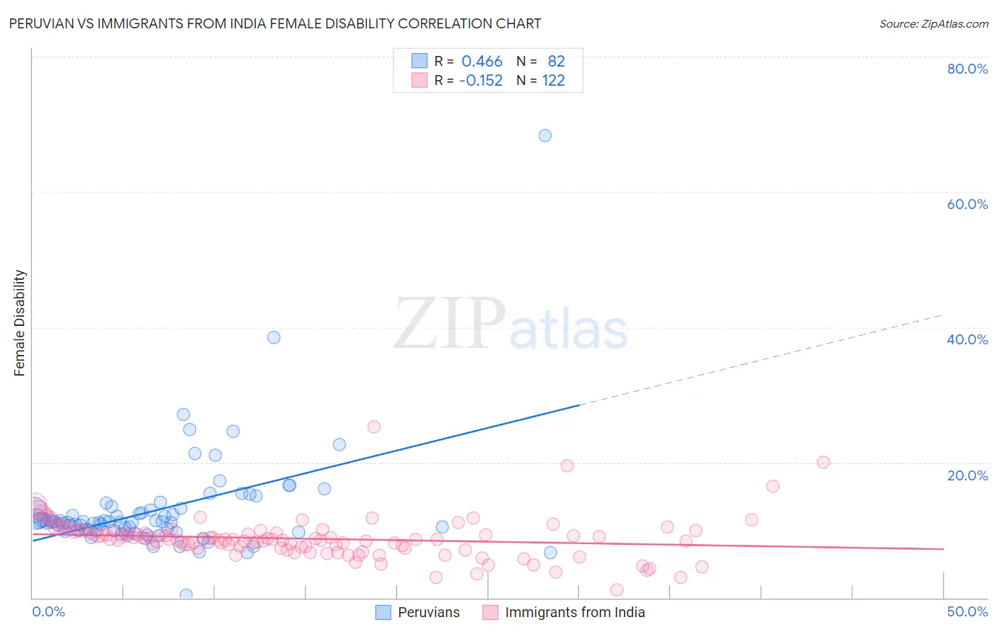 Peruvian vs Immigrants from India Female Disability