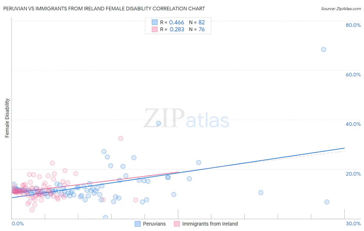 Peruvian vs Immigrants from Ireland Female Disability