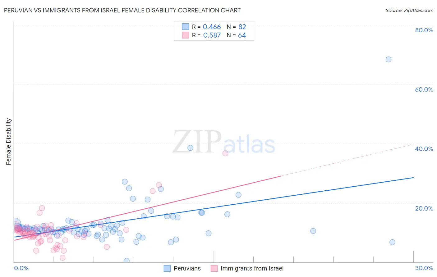 Peruvian vs Immigrants from Israel Female Disability