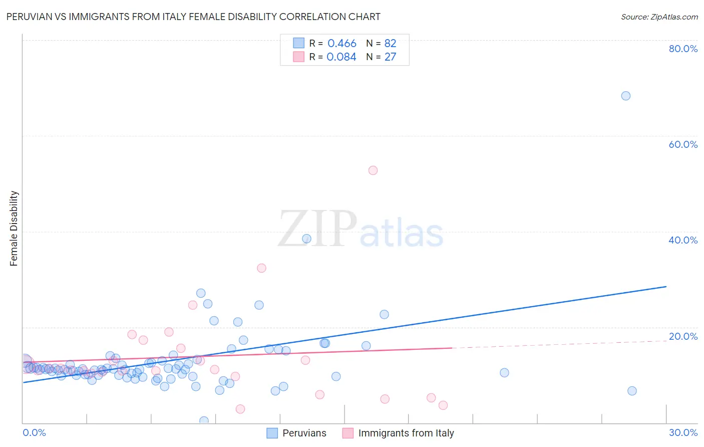 Peruvian vs Immigrants from Italy Female Disability