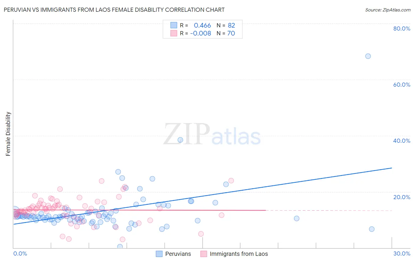 Peruvian vs Immigrants from Laos Female Disability
