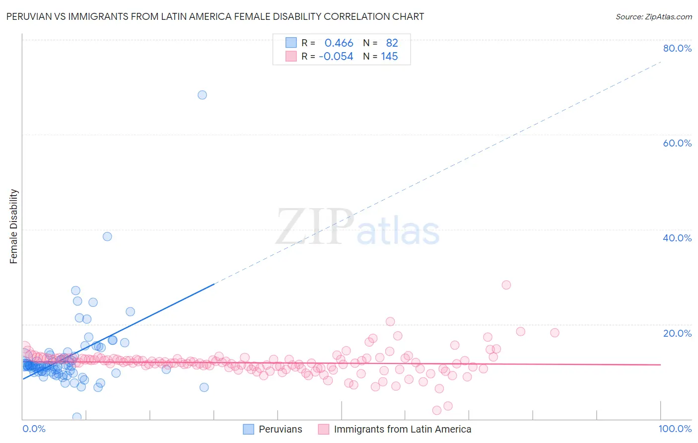 Peruvian vs Immigrants from Latin America Female Disability