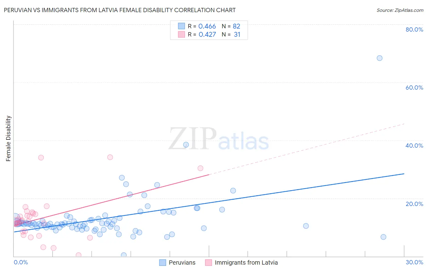 Peruvian vs Immigrants from Latvia Female Disability