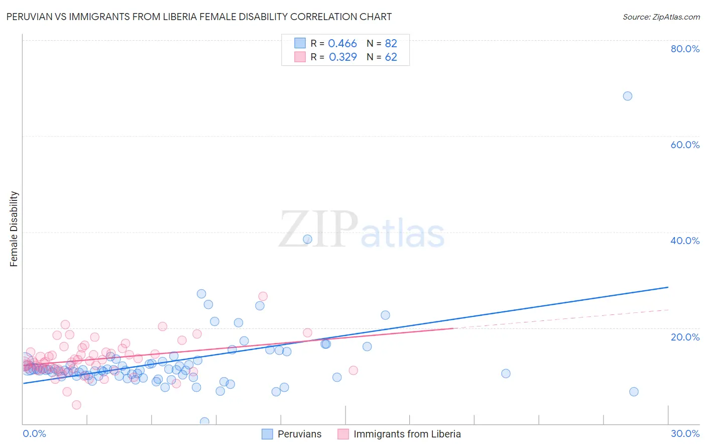 Peruvian vs Immigrants from Liberia Female Disability