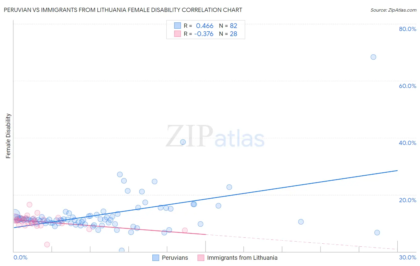 Peruvian vs Immigrants from Lithuania Female Disability