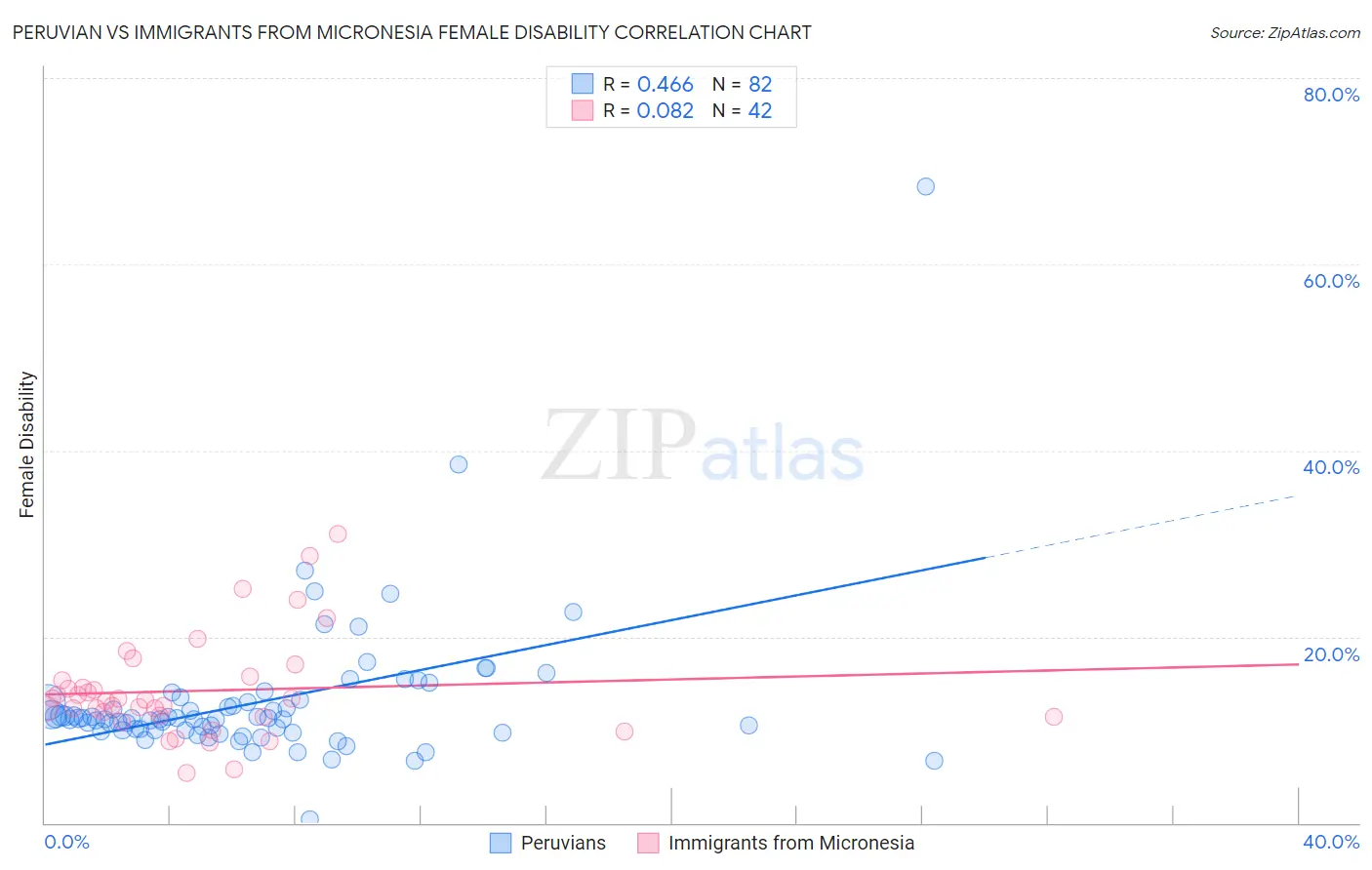 Peruvian vs Immigrants from Micronesia Female Disability