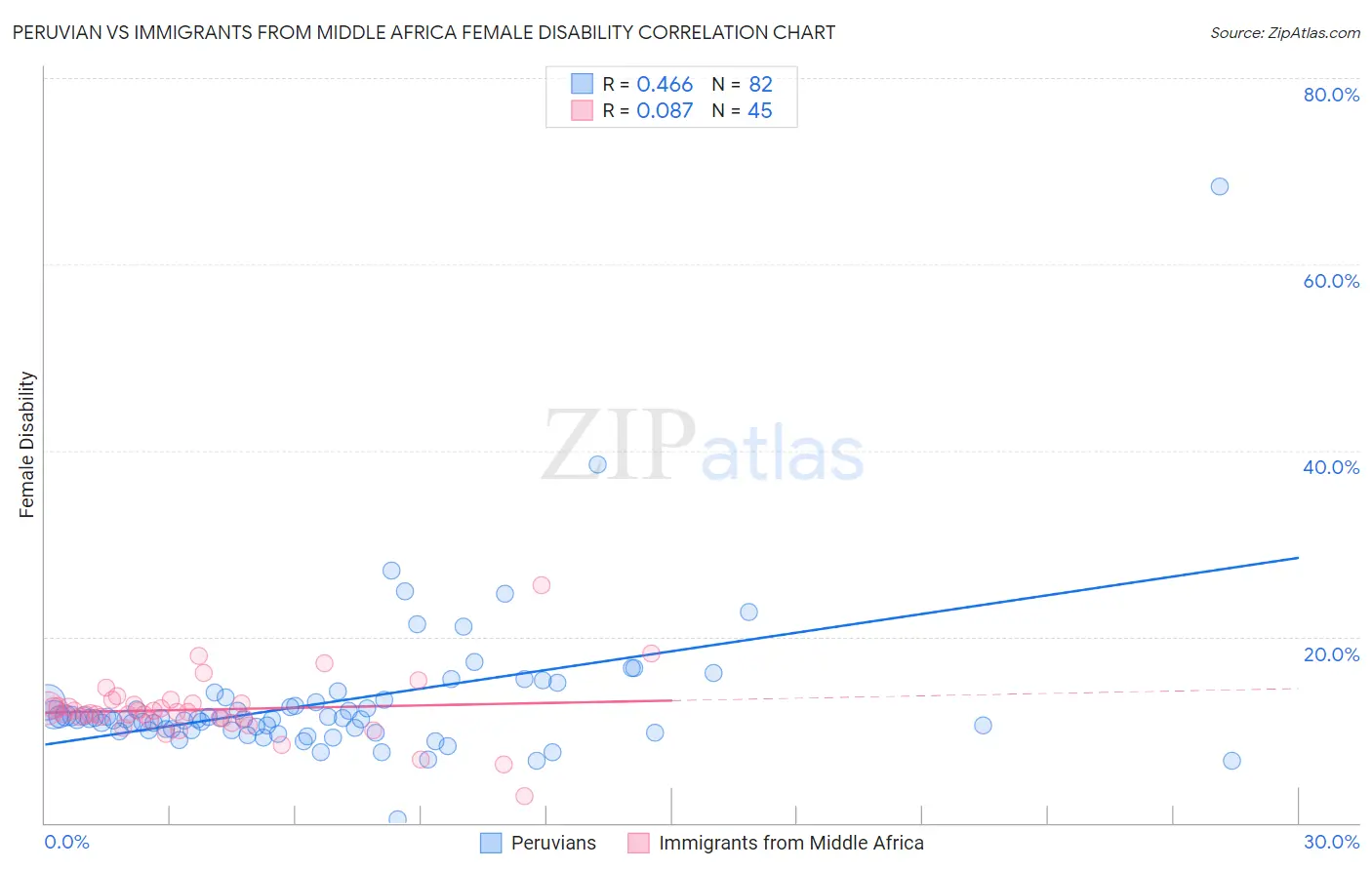 Peruvian vs Immigrants from Middle Africa Female Disability