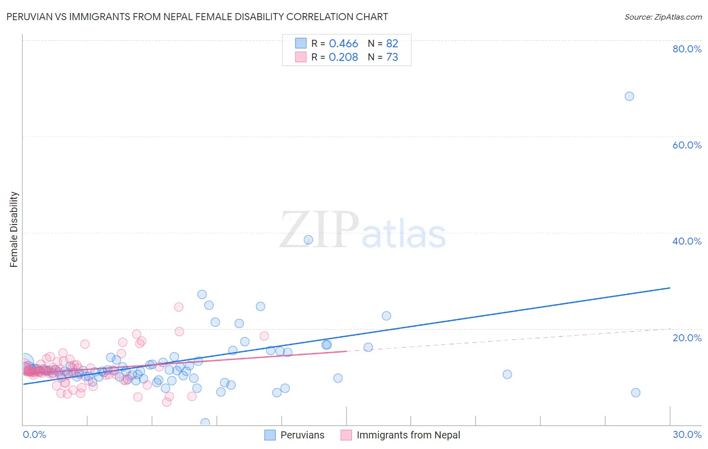 Peruvian vs Immigrants from Nepal Female Disability
