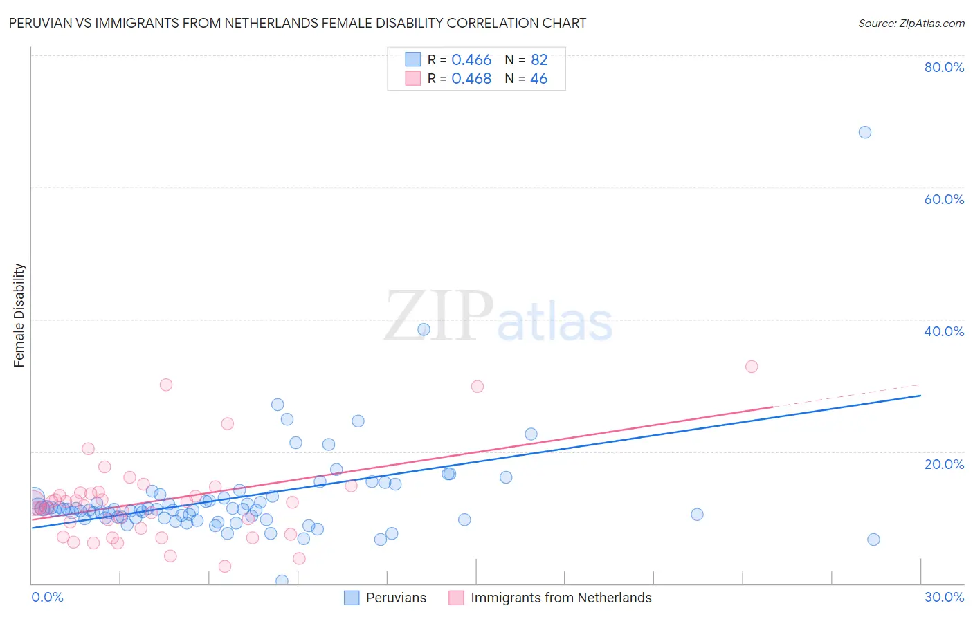 Peruvian vs Immigrants from Netherlands Female Disability