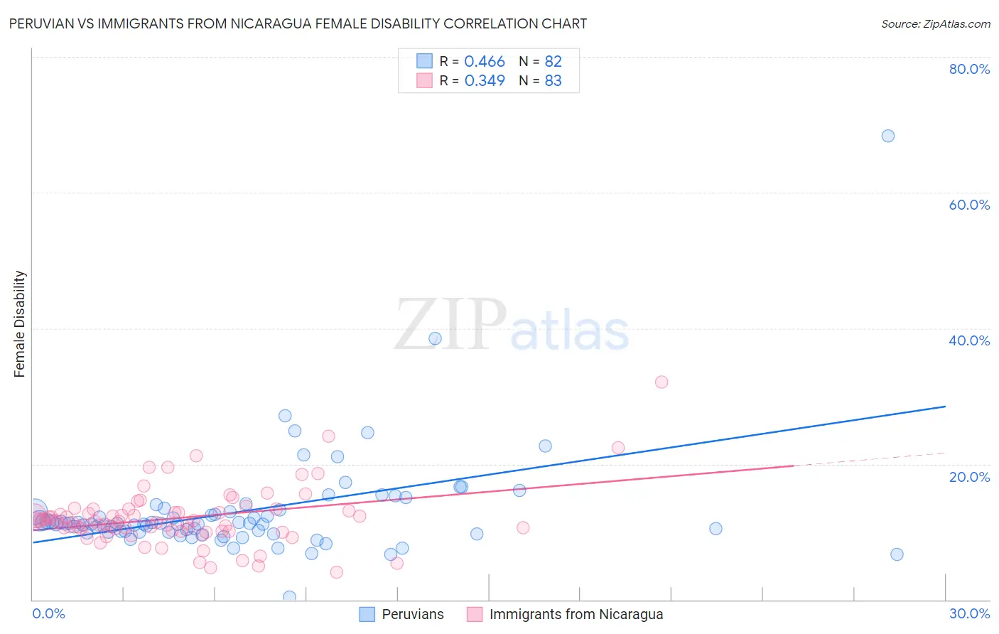 Peruvian vs Immigrants from Nicaragua Female Disability