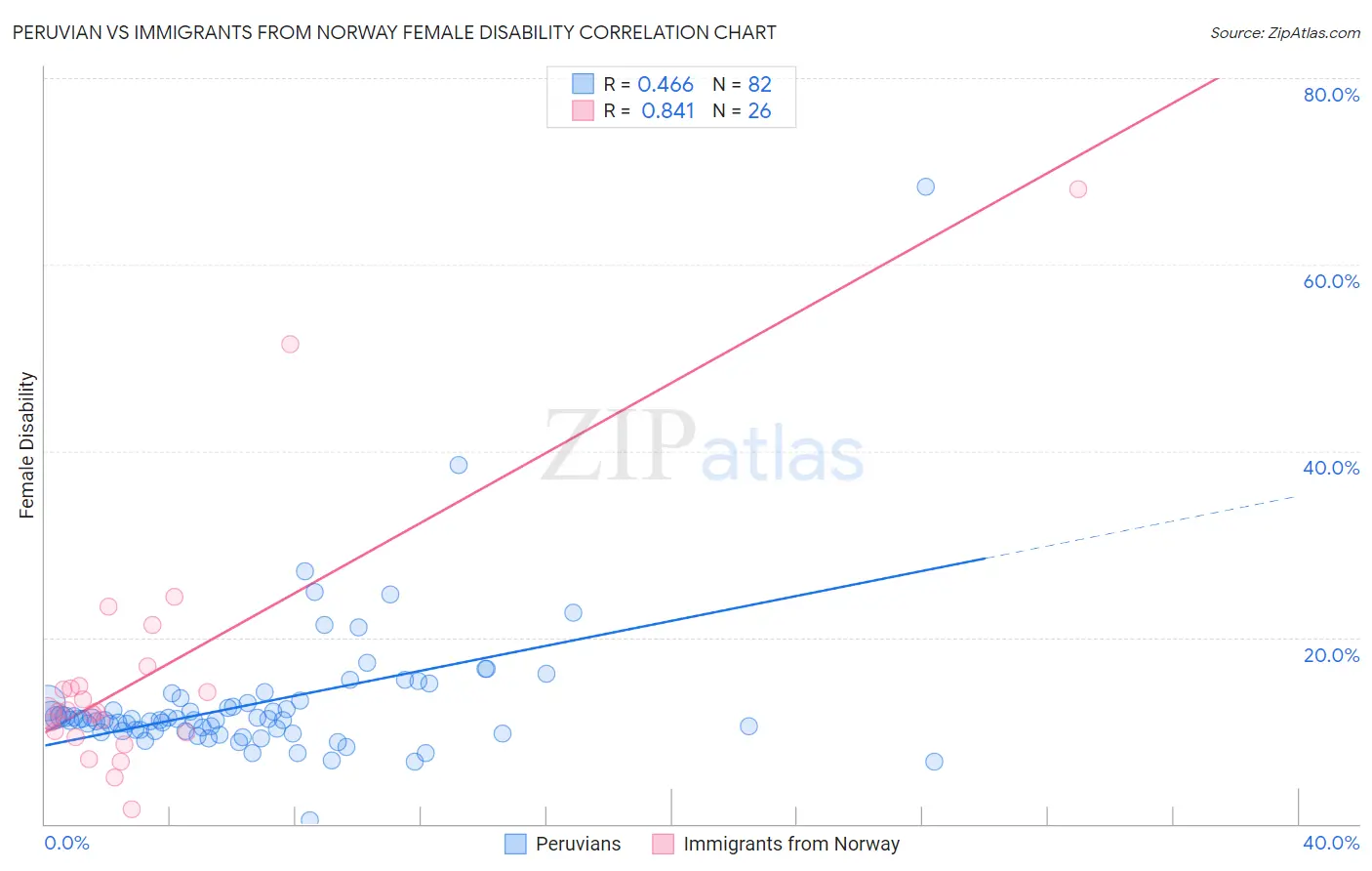 Peruvian vs Immigrants from Norway Female Disability