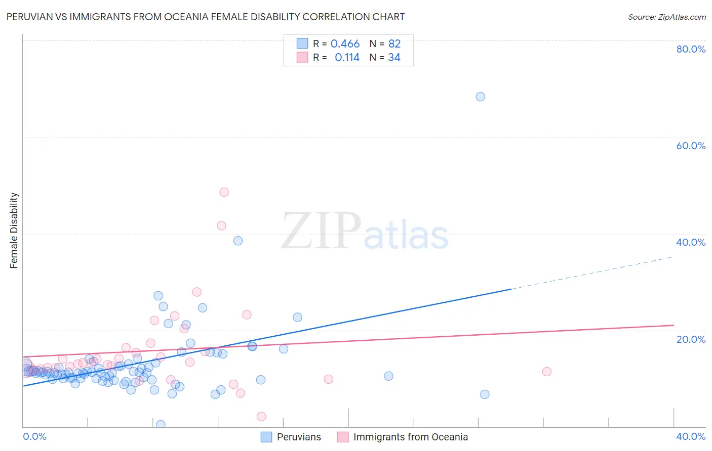 Peruvian vs Immigrants from Oceania Female Disability