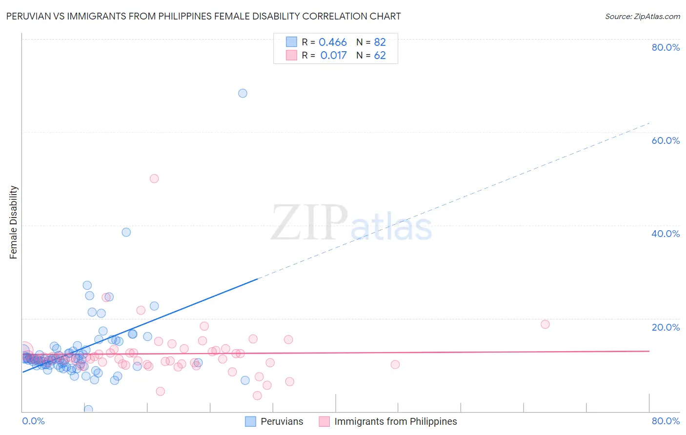 Peruvian vs Immigrants from Philippines Female Disability