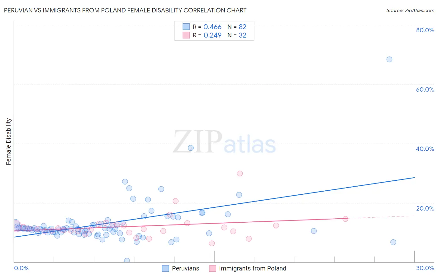 Peruvian vs Immigrants from Poland Female Disability
