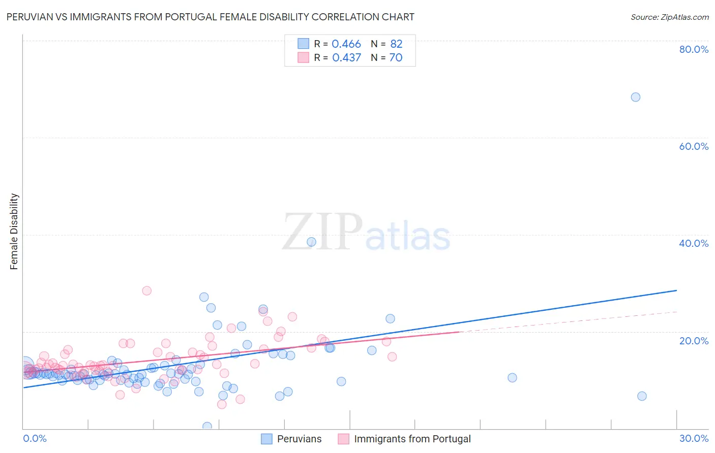 Peruvian vs Immigrants from Portugal Female Disability