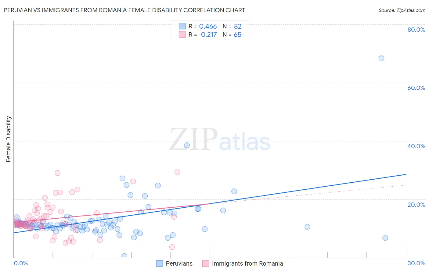 Peruvian vs Immigrants from Romania Female Disability