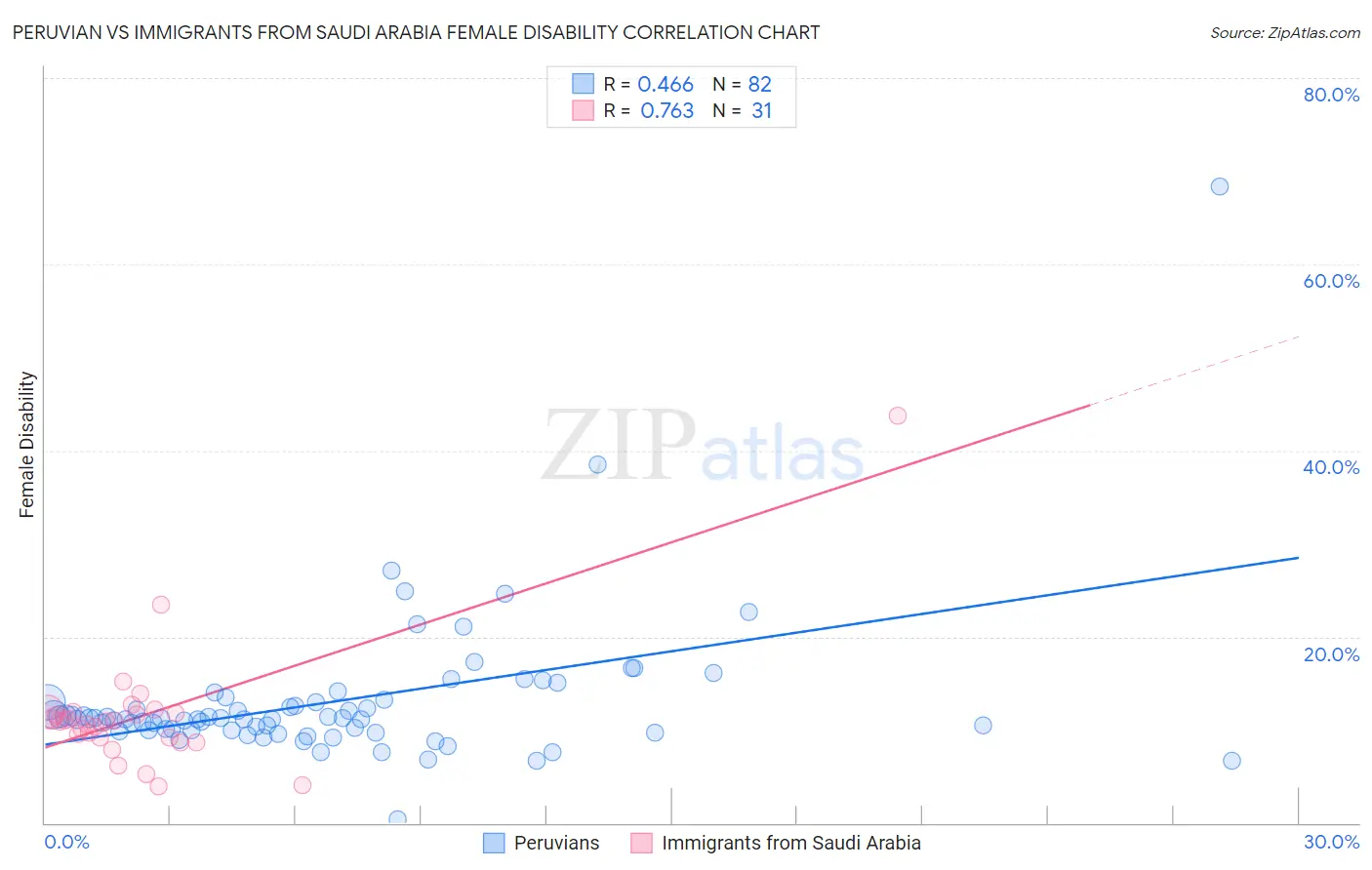 Peruvian vs Immigrants from Saudi Arabia Female Disability