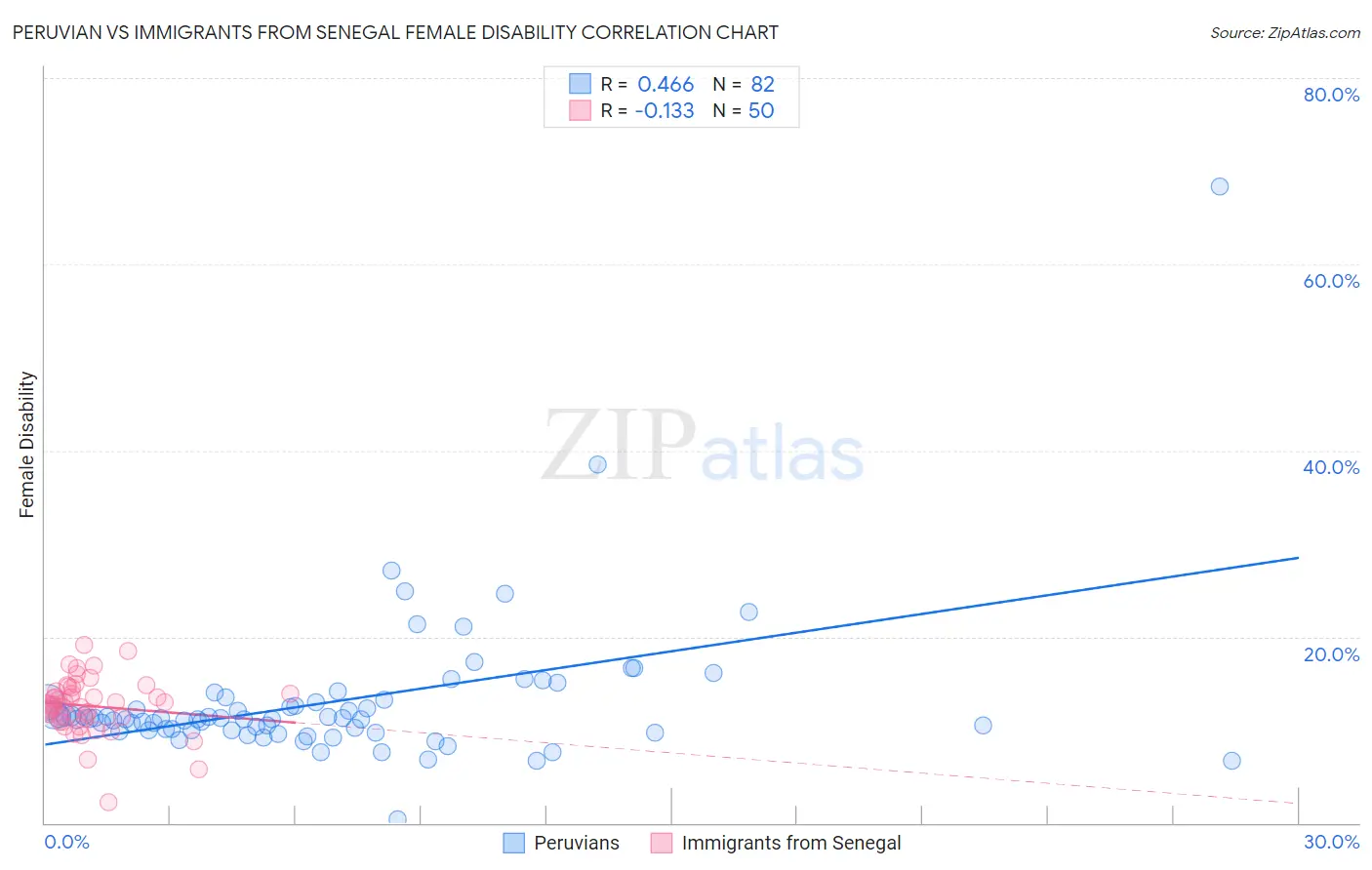 Peruvian vs Immigrants from Senegal Female Disability