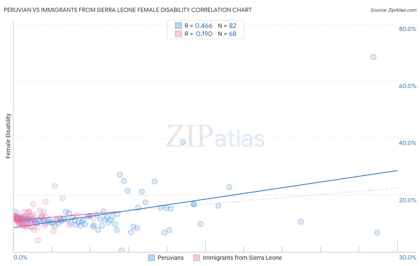 Peruvian vs Immigrants from Sierra Leone Female Disability