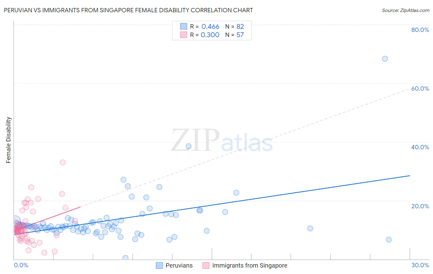 Peruvian vs Immigrants from Singapore Female Disability