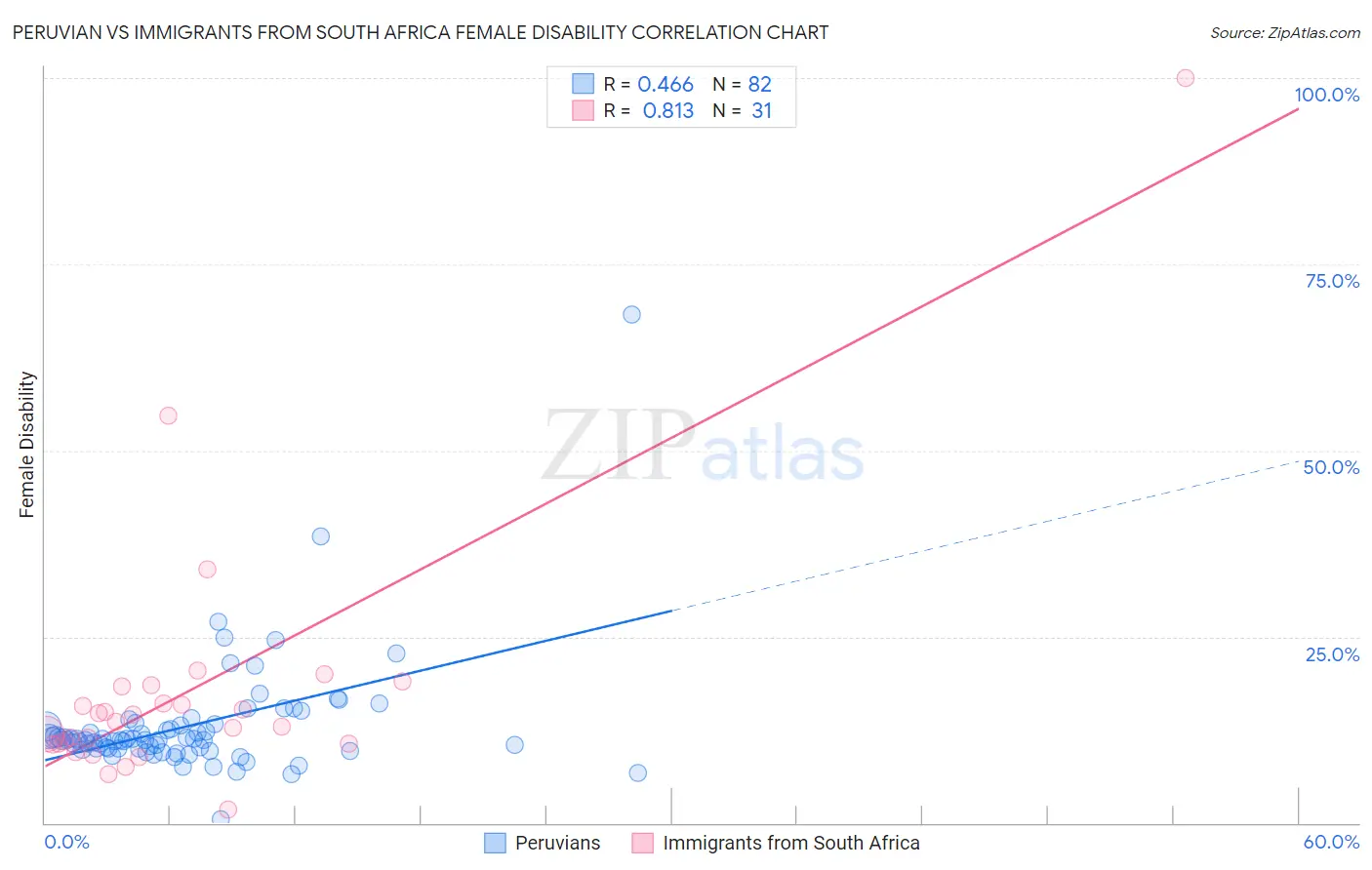 Peruvian vs Immigrants from South Africa Female Disability