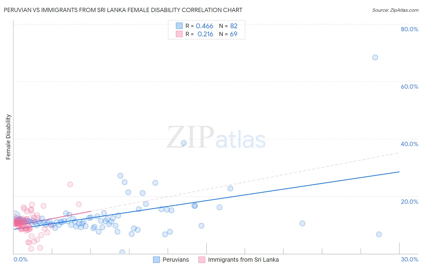 Peruvian vs Immigrants from Sri Lanka Female Disability