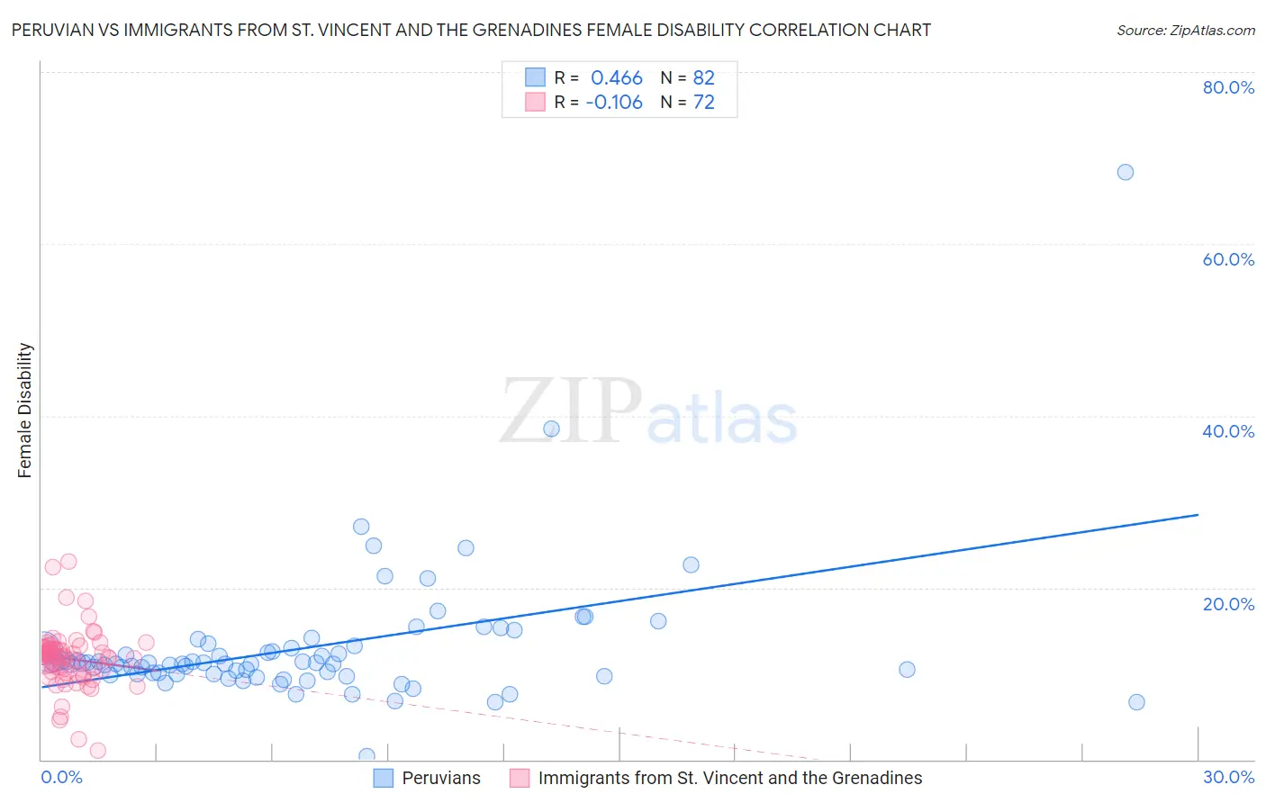 Peruvian vs Immigrants from St. Vincent and the Grenadines Female Disability