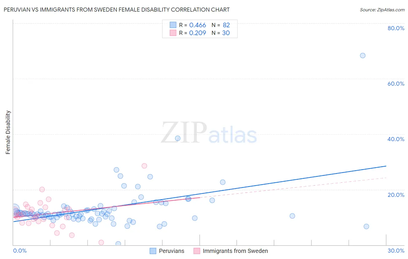 Peruvian vs Immigrants from Sweden Female Disability