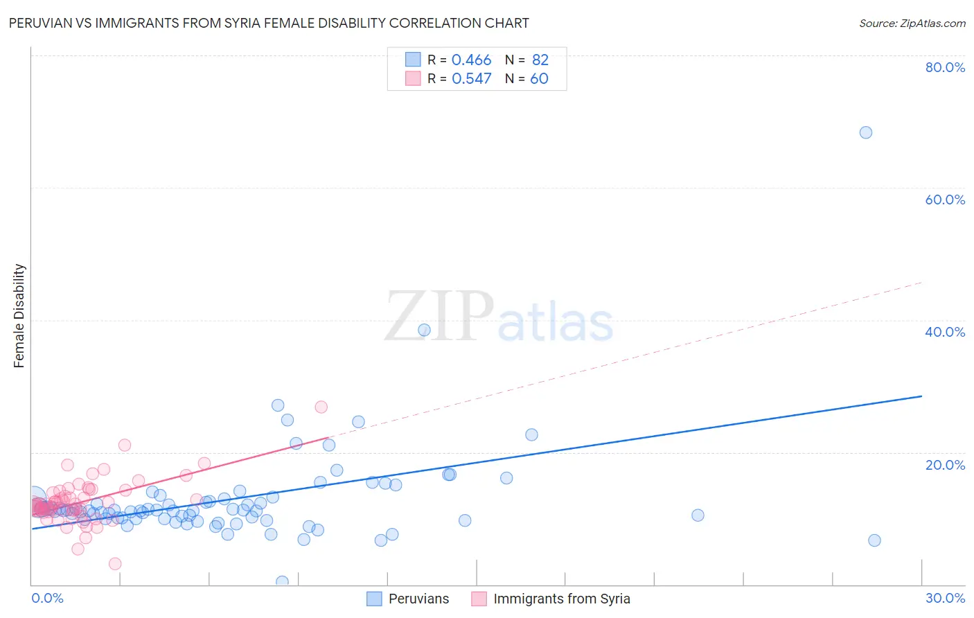 Peruvian vs Immigrants from Syria Female Disability