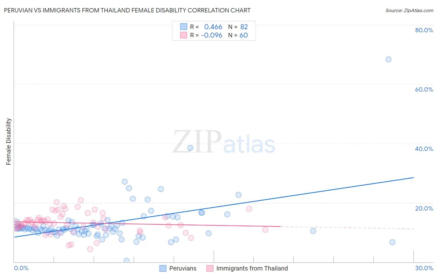 Peruvian vs Immigrants from Thailand Female Disability