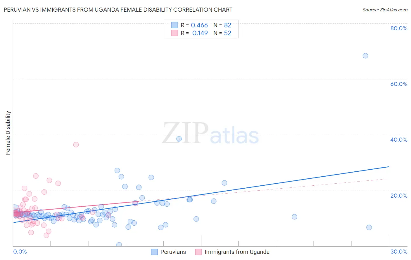 Peruvian vs Immigrants from Uganda Female Disability