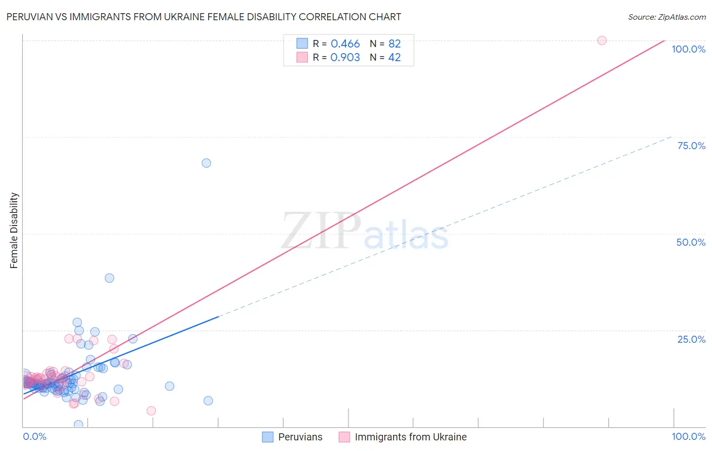 Peruvian vs Immigrants from Ukraine Female Disability