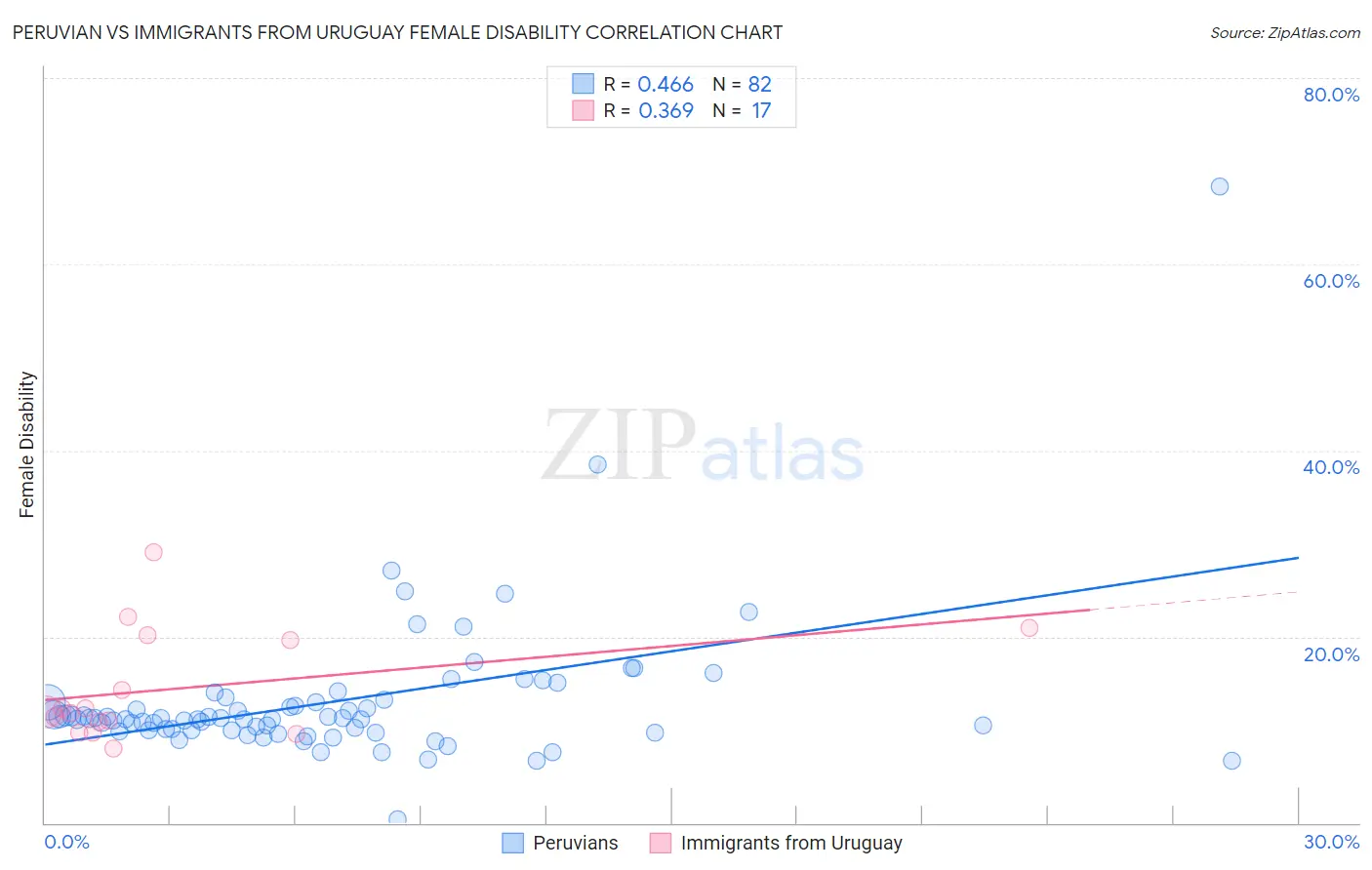 Peruvian vs Immigrants from Uruguay Female Disability