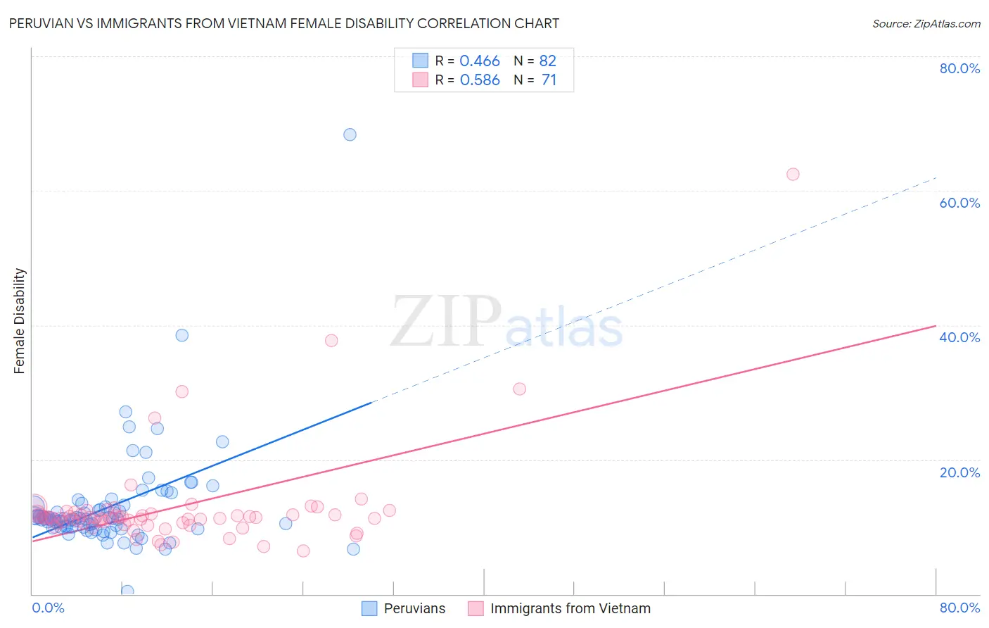 Peruvian vs Immigrants from Vietnam Female Disability