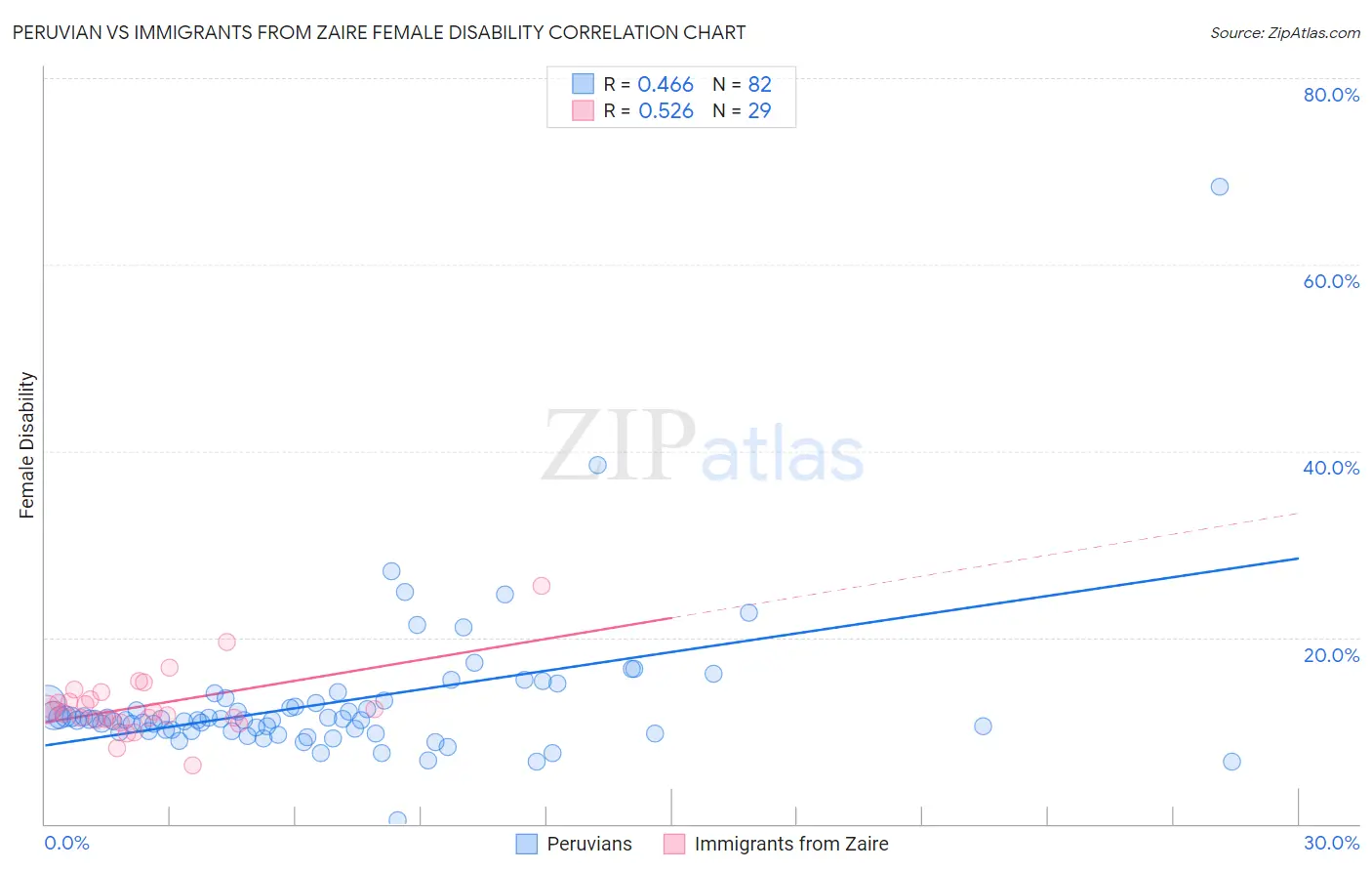 Peruvian vs Immigrants from Zaire Female Disability