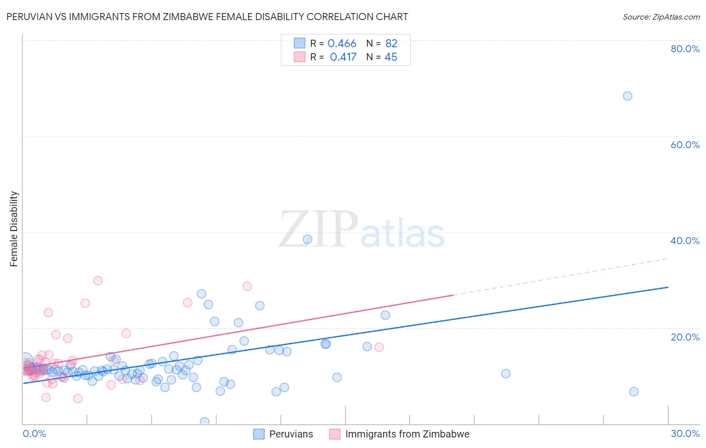 Peruvian vs Immigrants from Zimbabwe Female Disability