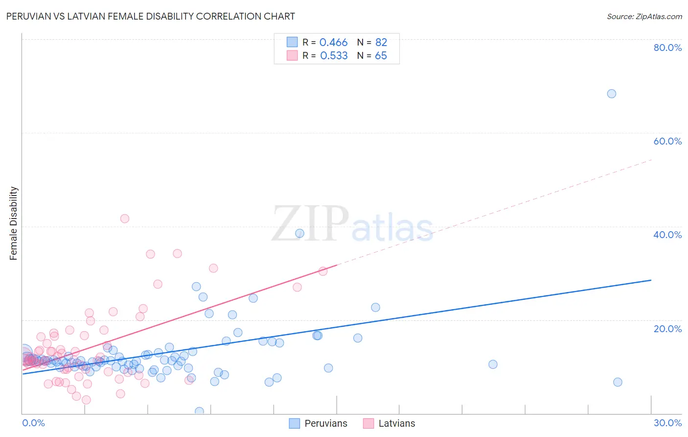 Peruvian vs Latvian Female Disability