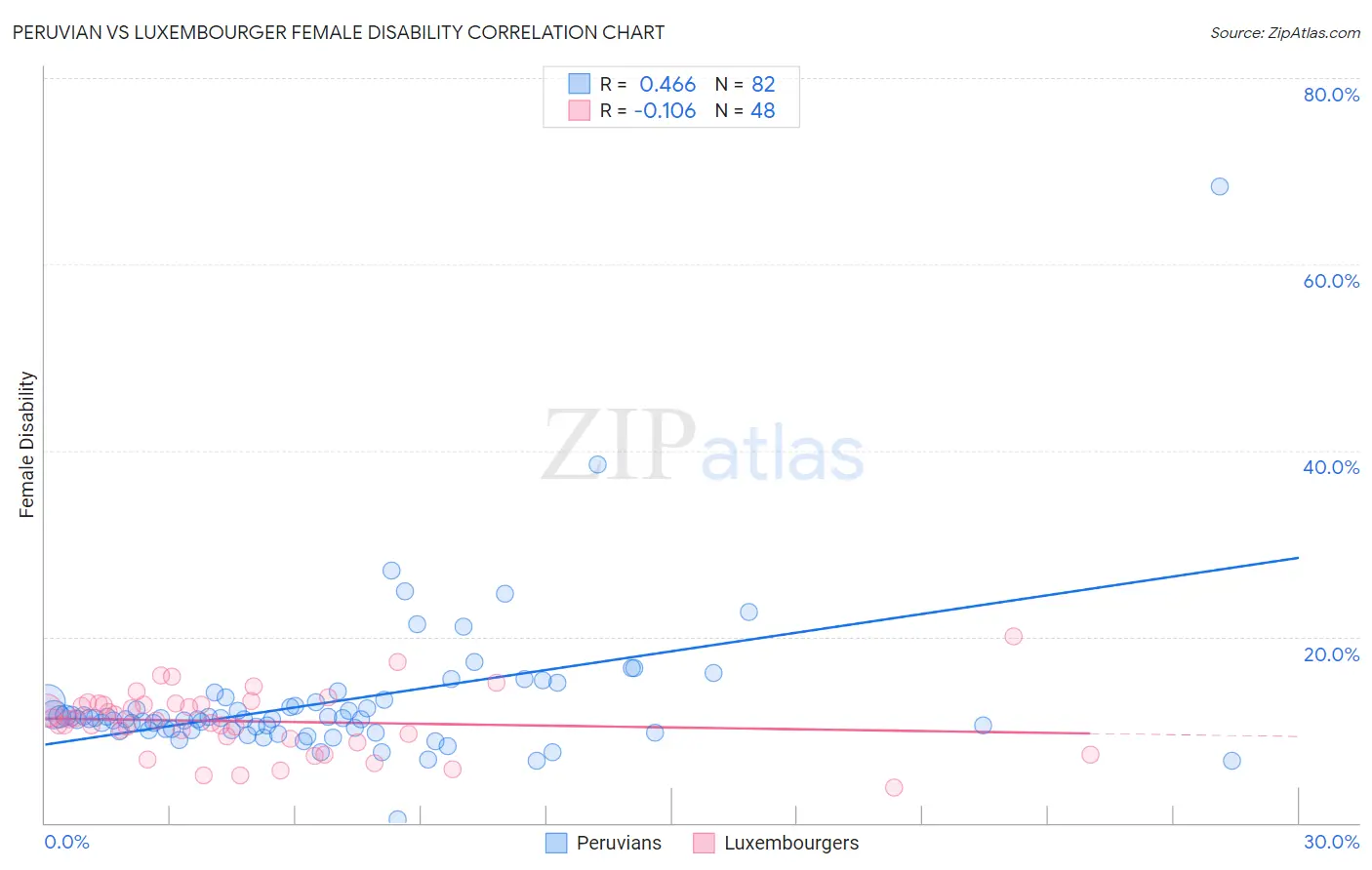 Peruvian vs Luxembourger Female Disability