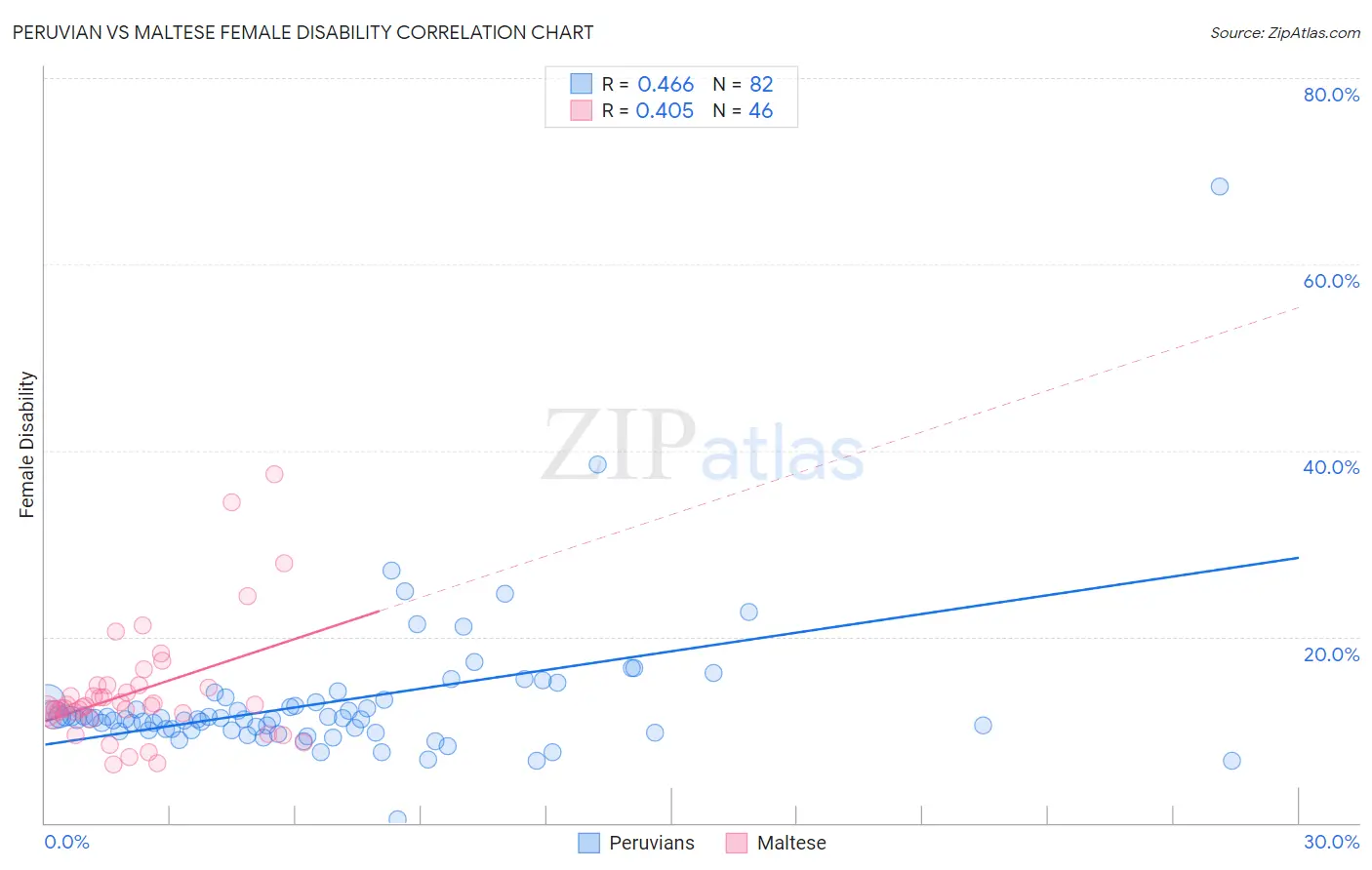 Peruvian vs Maltese Female Disability