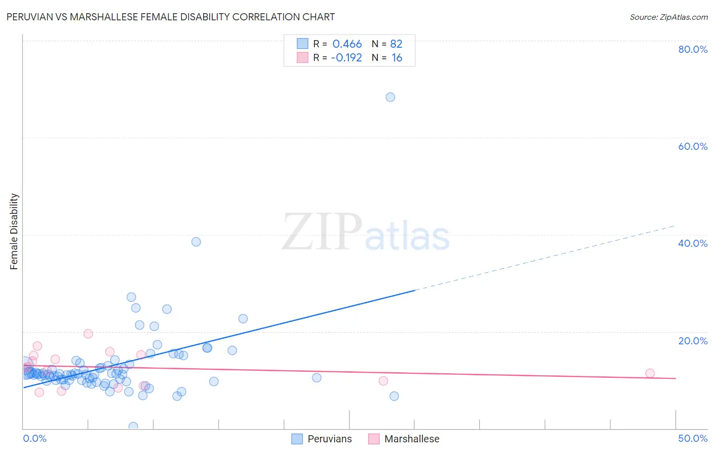 Peruvian vs Marshallese Female Disability