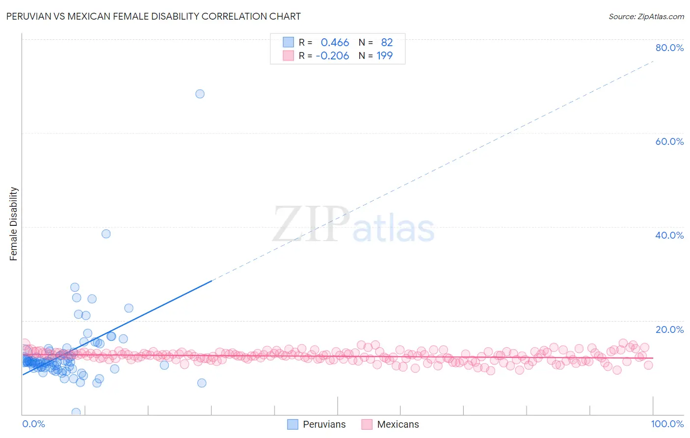 Peruvian vs Mexican Female Disability